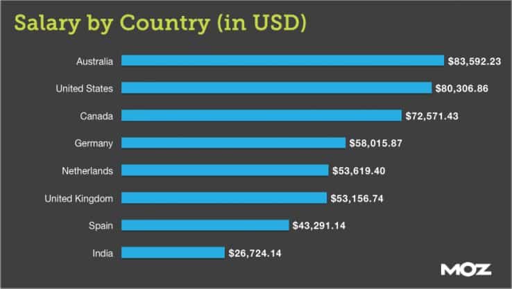 digital marketing salary